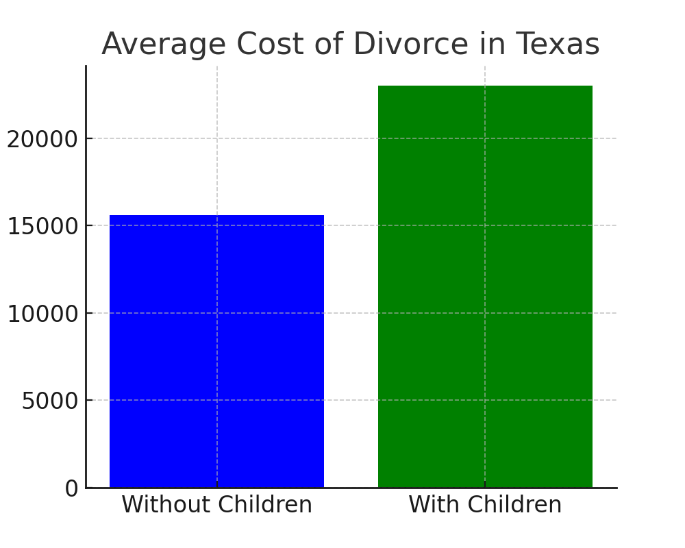 Chart comparing divorce costs in Texas for couples with and without children