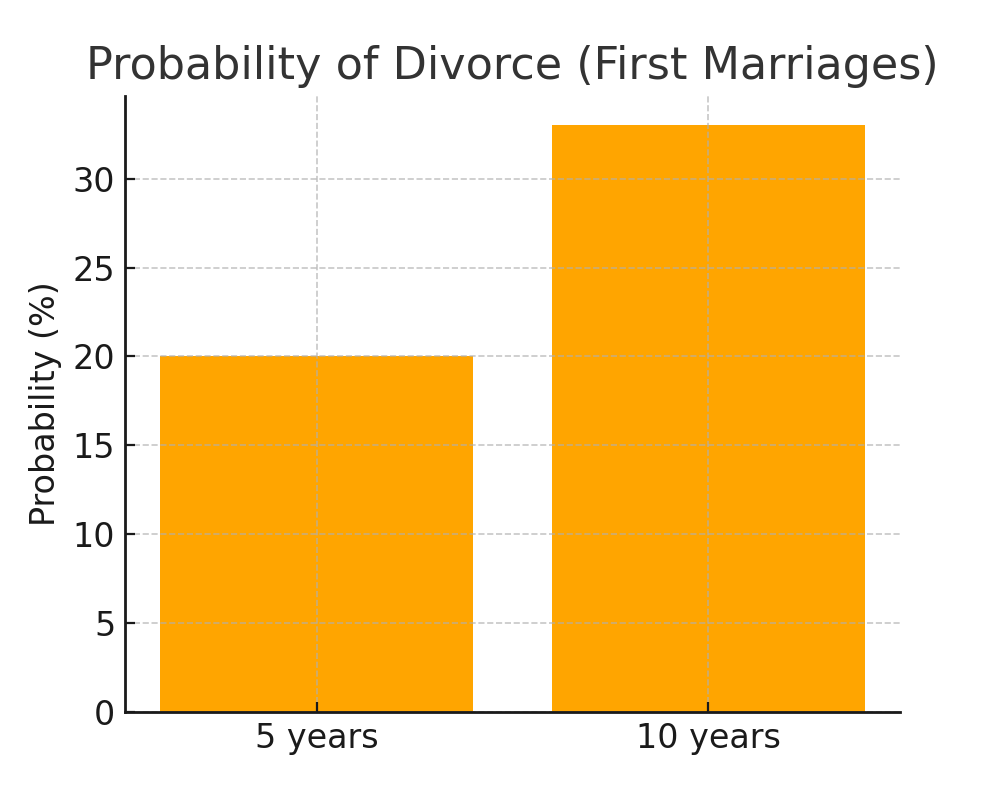 Chart showing probability of divorce in first marriages after 5 and 10 years