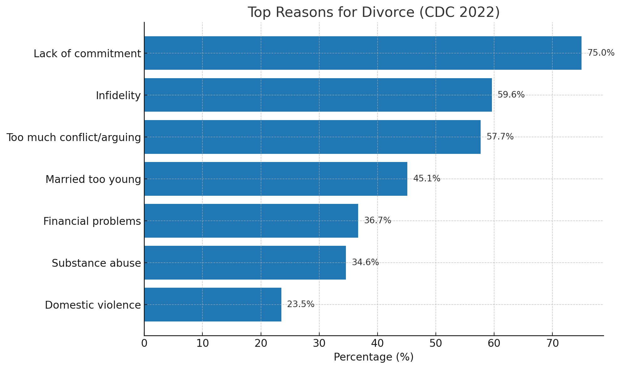 Chart showing the top reasons for divorce in 2022