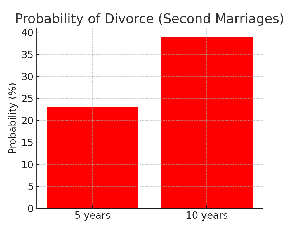 Chart showing probability of divorce in second marriages after 5 and 10 years