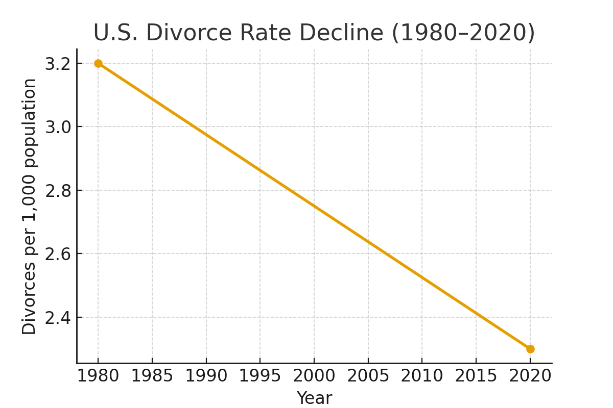 Chart showing US divorce trends since 1980