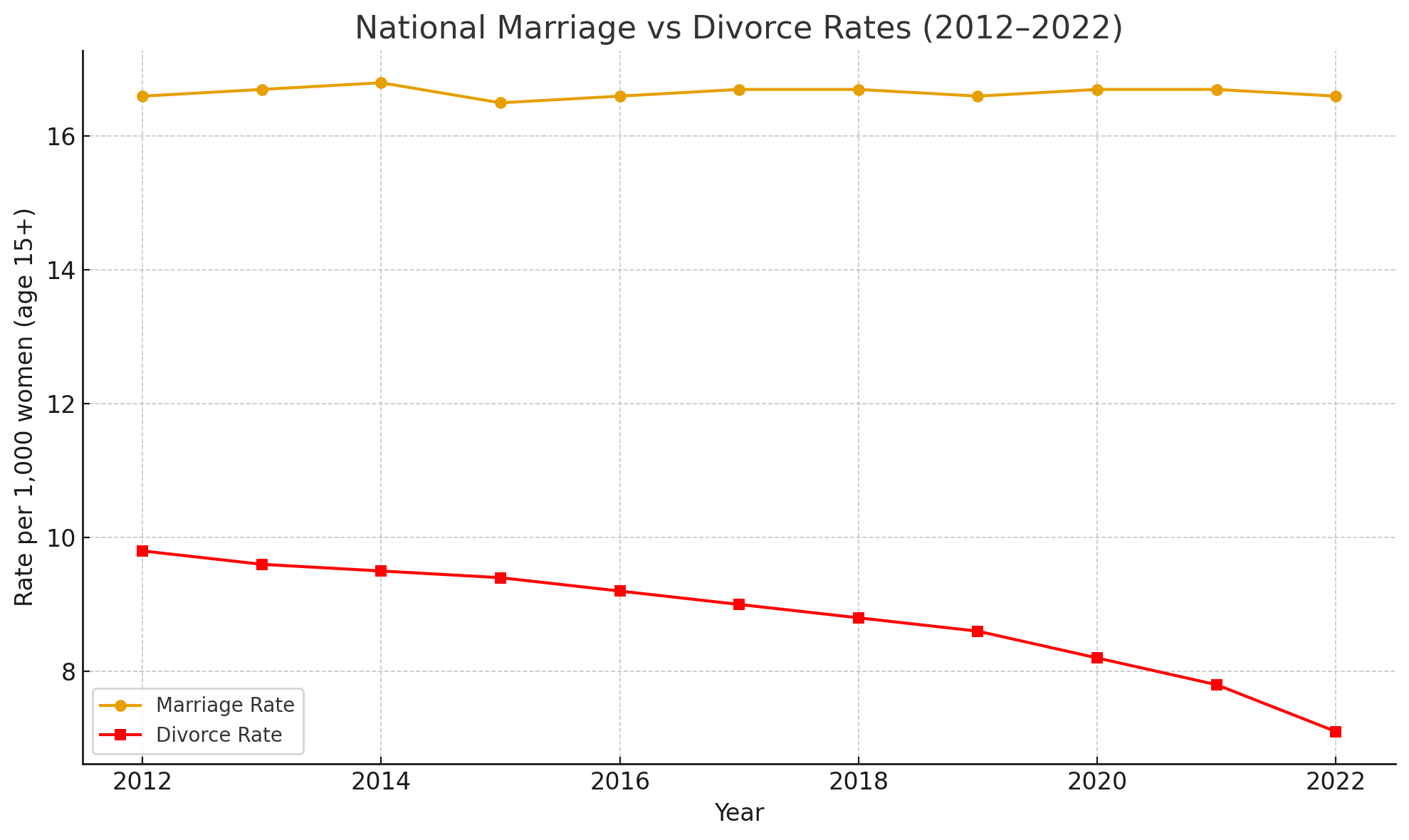 National Marriage VS Divorce Rates (2012-2022) USA