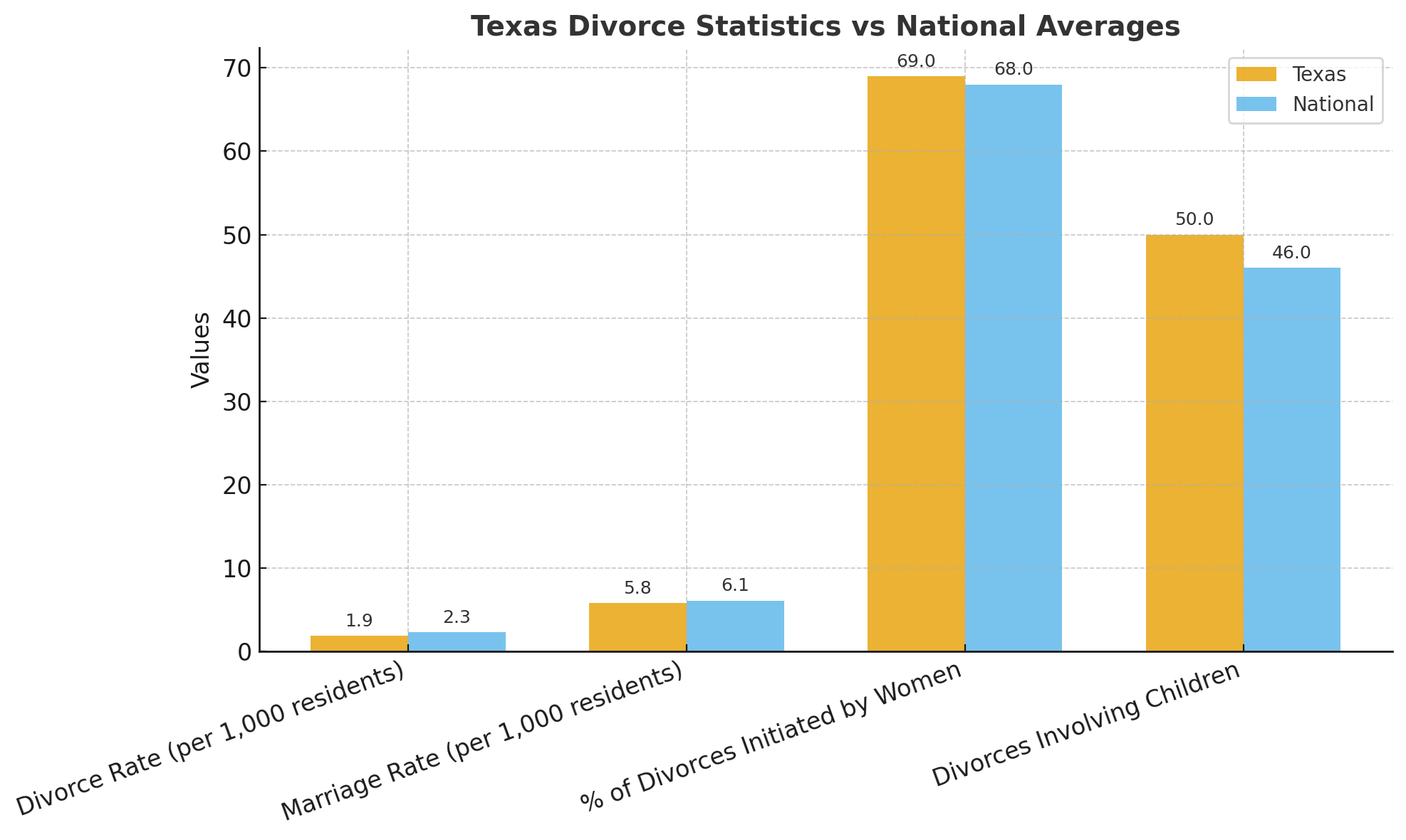 Texas divorce rates vs national averages