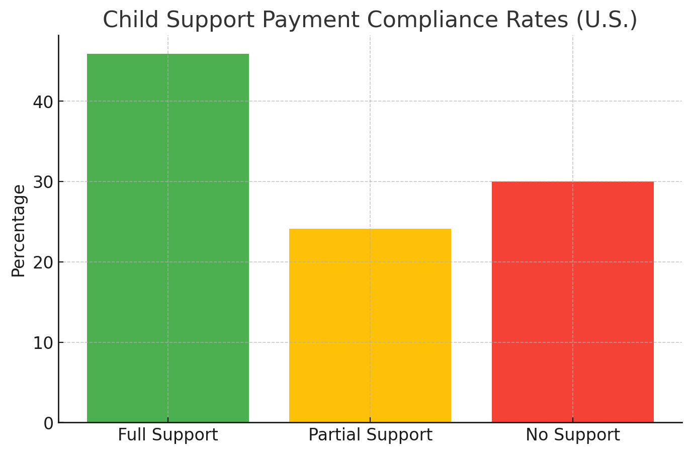 A chart showing child support payment compliance rates in the US