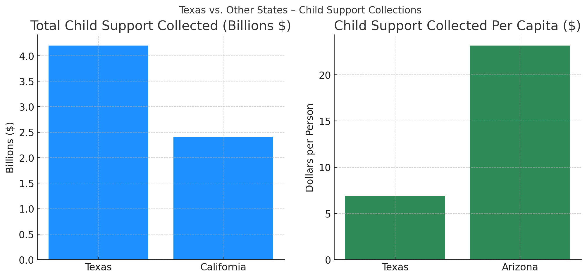 Charts comparing Texas to California and Arizona on child collected child support