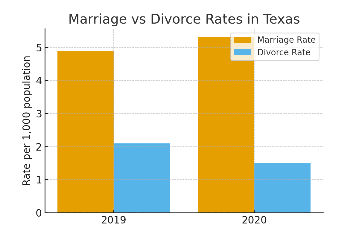 Chart comparing marriage and divorce rates in Texas for 2019 and 2020