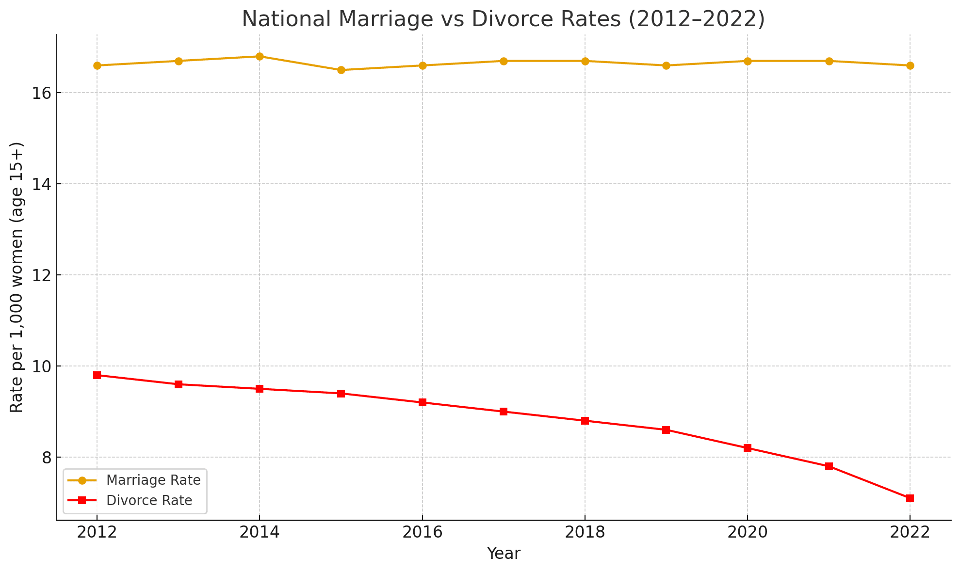 National Marriage VS Divorce Rates (2012-2022) USA