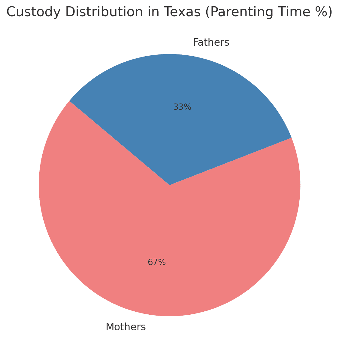 Custody distribution in Texas