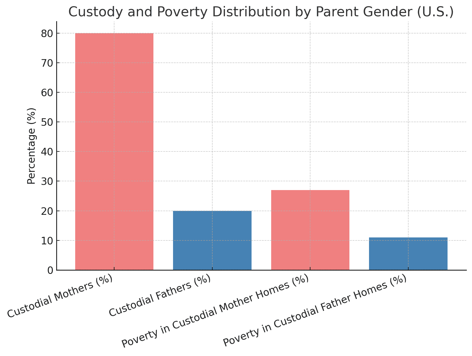 Custody and poverty distribution by parent gender (USA)