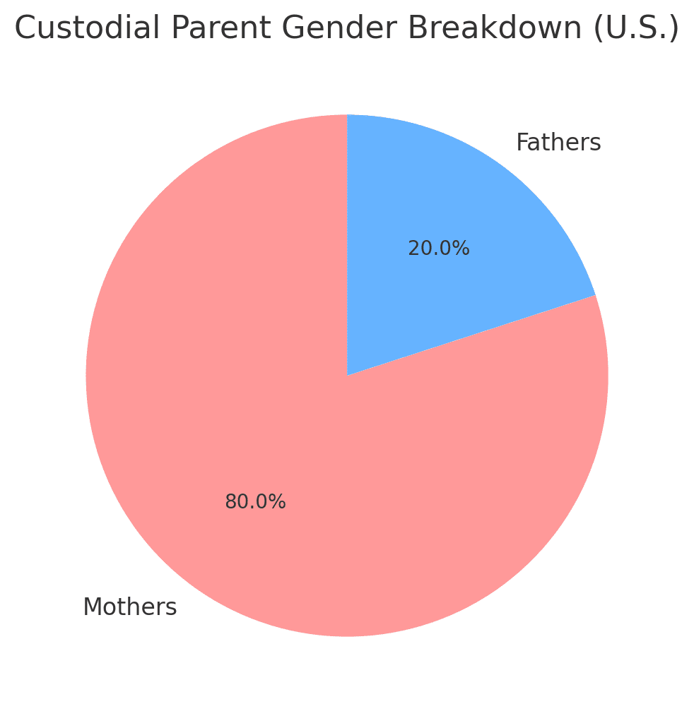Pie chart showing the custodial parent gender breakdown in the US